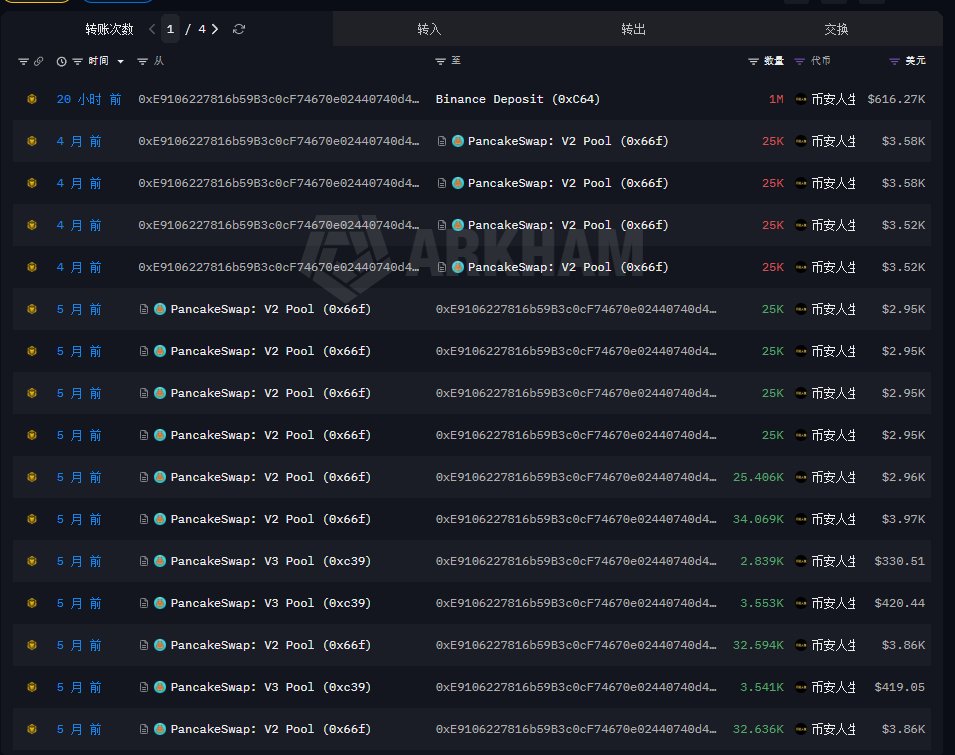 0xInChain's tweet photo. 链上刚刚见证了一场跨越 5 个月的史诗级潜伏战。
他用近乎变态的耐心，在 $币安人生 上诠释了什么叫资产翻近 5 倍的终极艺术。

耐心的地底吸筹：5 个月前通过算法拆单默默吃下 1.1M 枚 币安人生 代币，总建仓投入成本死锁在 「129,389.31美金」。

冷酷的高空逃顶：20 小时前不再装死，一记单笔 1M 枚主力现货的重炮全额充入币安，到账法币估值高达 「616,270美金」。

这场长线战役通过 4 个月前的局部调仓与昨日的终极一掷，让他最终利落回笼了 「630,470美金」 的庞大现金，稳稳斩获 「+501,080.69美金（+387.3%）」 的纯净落袋利润。

如今他的链上钱包已彻底清仓归零。大佬用半年时间的静默告诉全网：真正的猎手从不频繁换仓，他们只在最顶点一枪清盘。

0xE9106227816b59B3c0cF74670e02440740d4E23C