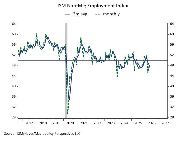 MauiBoyMacro's tweet photo. “The signal from the ISM Non-Manufacturing employment index contradicts seasonally adjusted ADP and is a statistically significant predictor of nonfarm payrolls.”  👇🏼

- Julia Coronado https://t.co/7kOJXvM3Ai