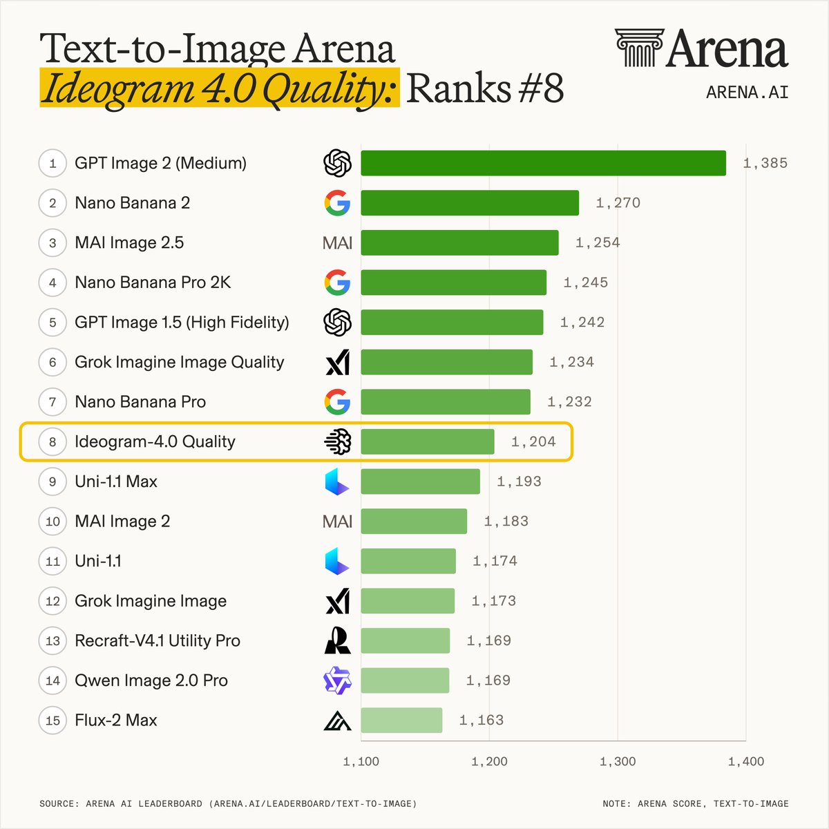 arena's tweet photo. New open model Ideogram-4.0-Quality has landed at #8 in the Text-to-Image Arena. This makes the new model by @ideogram_ai the #1 open model in that arena! Scoring 1204, this open model approaches the performance of Nano Banana Pro.

Congrats to the @ideogram_ai team on this release!