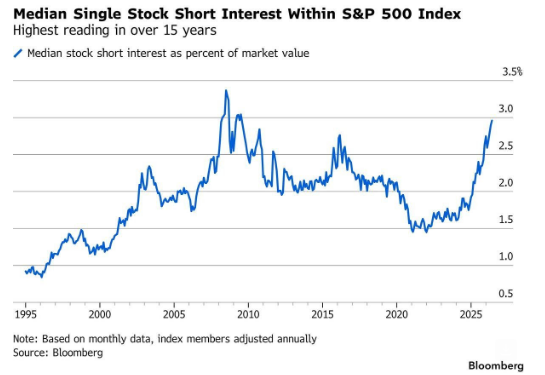 Barchart's tweet photo. S&amp;P 500 Single Stock Short Interest jumps to highest level in more than 15 years 🚨🚨 https://t.co/JsPw9nW7c7
