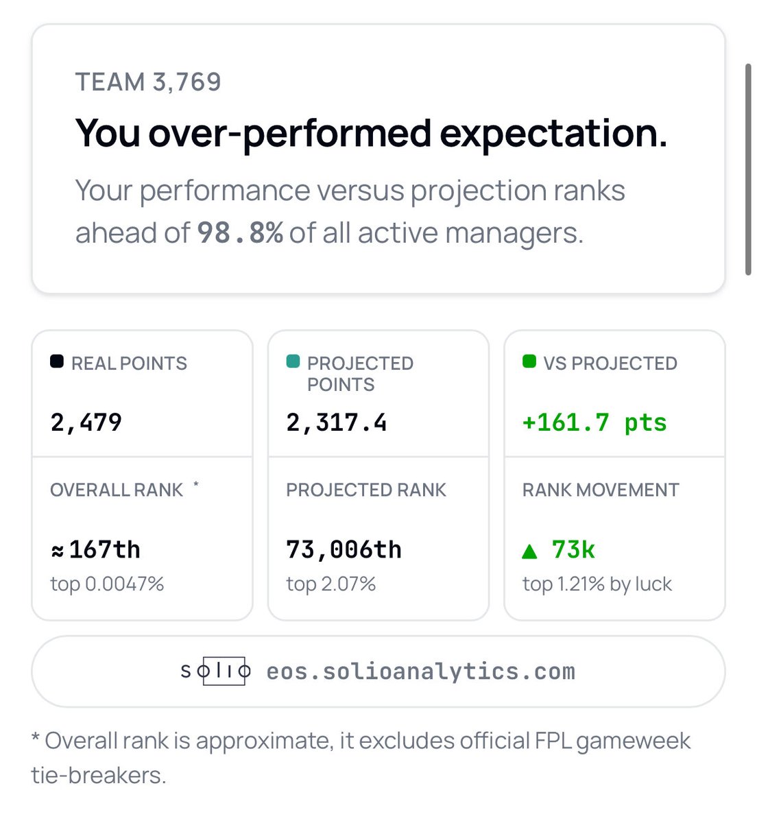 offbeatNinjaFPL's tweet photo. @sertalpbilal I over performed by 161.7 but doesn’t show up in the table below. https://t.co/ROGmoETfUq