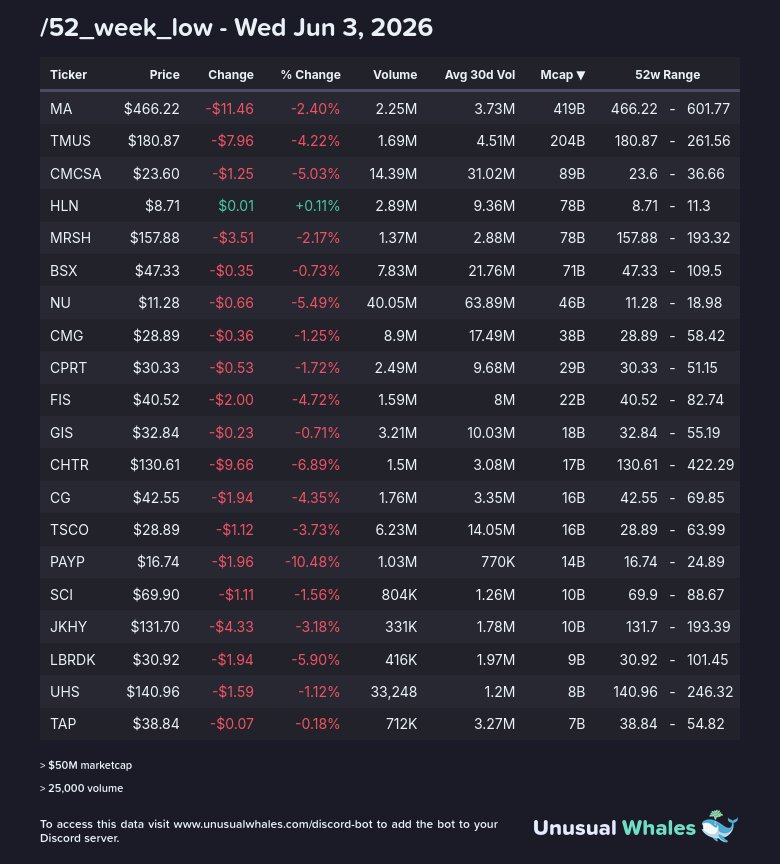 markets_bot's tweet photo. New 52 week highs and lows - Wednesday June 3rd, 2026.

Minimum $50M marketcap + 25,000 volume.

1) /52_week_high (https://t.co/NboQ80cexD)
2) /52_week_low (https://t.co/3ZIDwH7DlP) https://t.co/iWdvBXX4Gi