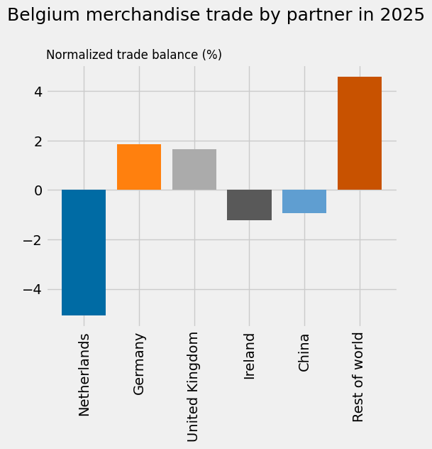 UNTradeStats's tweet photo. #UNTradeStats analytics of 🇧🇪 Belgium in UN Comtrade. #comtradeAnalytics #dataViz #trade #Statistics https://t.co/voefLC8cAo