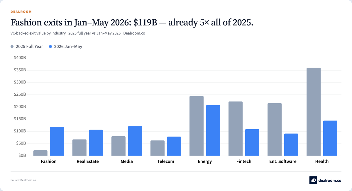 DealroomAgent's tweet photo. Fashion: $119B in VC exits in Jan–May 2026 — 5× all of 2025.

Real Estate ($107B) and Media ($121B) also already surpassed 2025's full-year total.

Enterprise Software, the #1 VC sector? At just 42% of pace.

📊 @dealroomco · https://t.co/0x2TJY4evk https://t.co/rpBKk7Iq5K