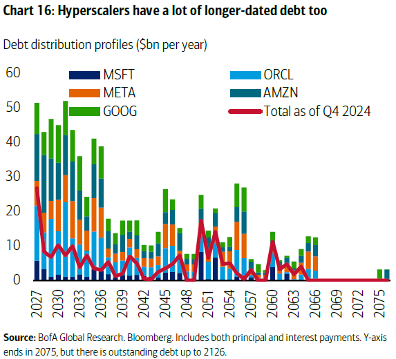 ZeGoodTrader's tweet photo. 🤯 Hyperscalers are only ~3% of the global IG market.

But they're 11% of the Euro IG 15+yr non-financial market.

The whole AI capex debt binge isn't sitting evenly across the curve. It's piled into the very long end where Reverse Yankees live 🏗️

If 2H supply slows (frontloading done, cash flows strong), this corner of the market is set up for a rally.

Long-end Euro credit → the asymmetric 2H trade?