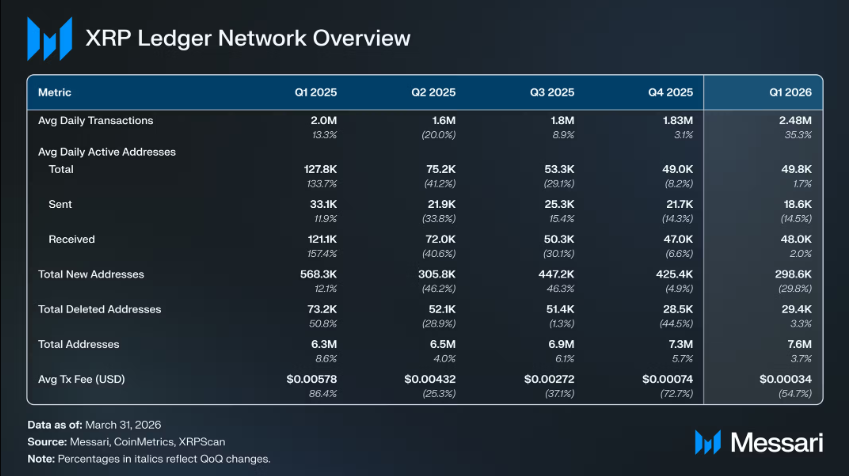MessariCrypto's tweet photo. @XRPLF Daily avg transactions already up 35.3% QoQ to 2.48M prior to this post.

The Mastercard expansion will further catalyze growth. https://t.co/kwPaSU5OZL
