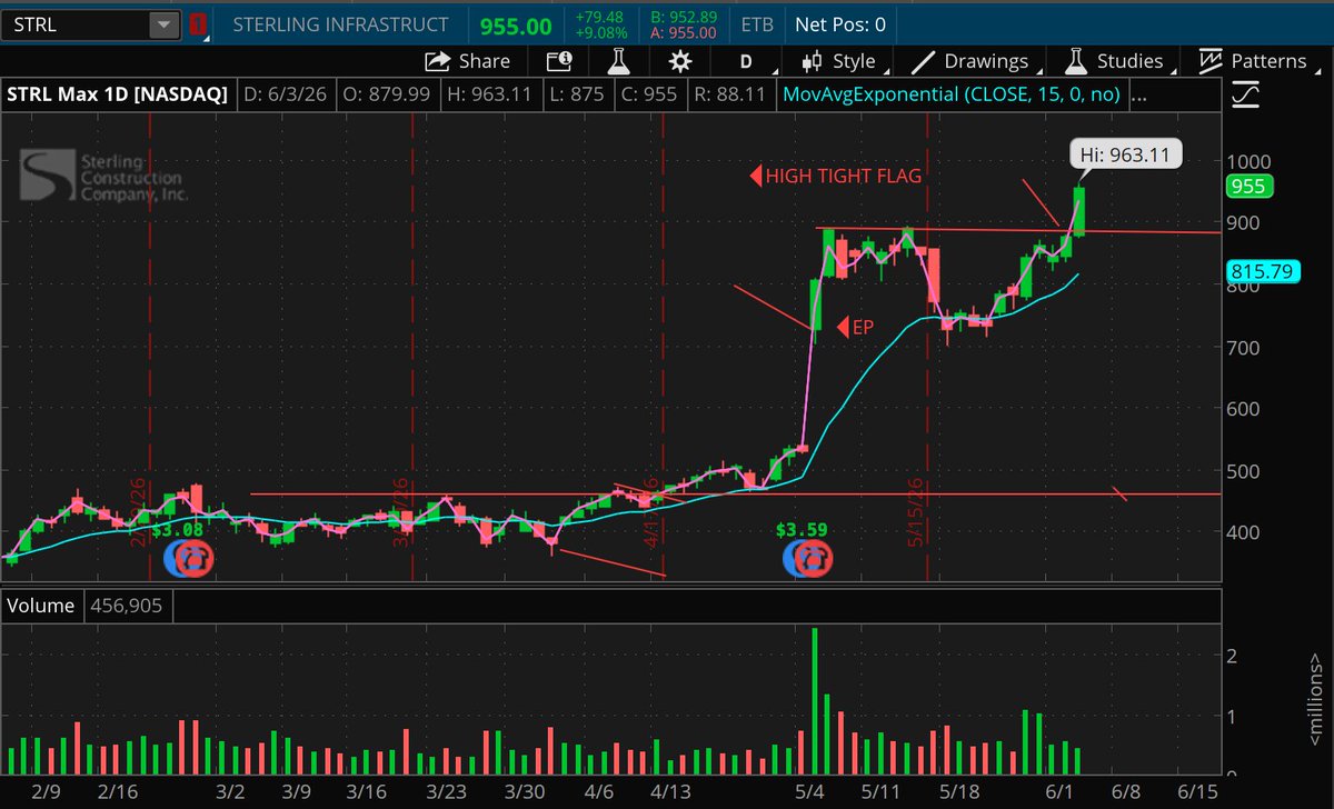 p0stchild's tweet photo. Added some new positions today/yesterday:

VCP on $ASML 
High tight flag entry on $STRL 
High tight flag on $DOCN 

Sentiment is getting more negative but my new positions are still following through, so let's go! https://t.co/k9rB7z89kT