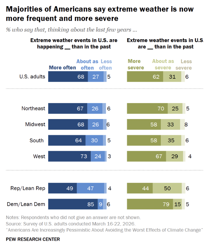 pewresearch's tweet photo. June begins #HurricaneSeason. In our May survey, we found that majorities of Americans say extreme weather events in the U.S. are happening more often (68%) and are more severe (62%) than in the past. 🌀 ⛈️ https://t.co/yJCtiUXQQh