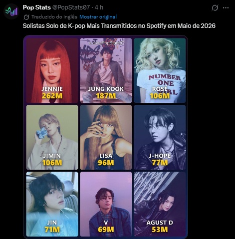 jayfromlolla's tweet photo. Mind you, j-hope is the third most streamed monthly https://t.co/sJX4x2oWoR