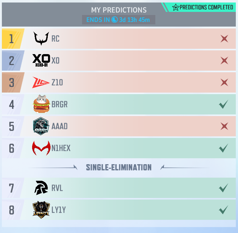 FlannelsGG's tweet photo. We really aren't far off.

XO has played 1 more game than RC which is why they're higher. Those 2 teams place each other this weekend. 

Z10 is 5th right now but they play their 3 easiest matches this weekend putting them likely at 5-2 and in 3rd.

BRGR & AAAD play each other also to probably decide 4/5. 

Exciting weekend of games ahead! #MarvelRivals #IGNITE2026