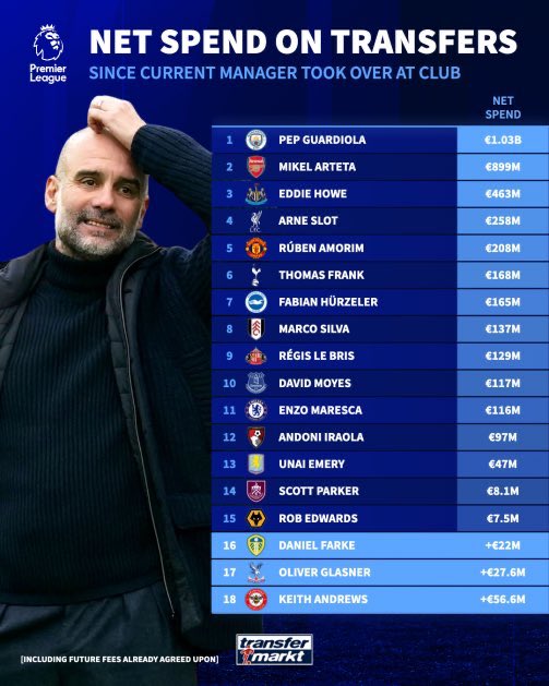 B6Nigel's tweet photo. @TribeOfArsenal How much would Arteta win with £47m if Emery spent £900m? https://t.co/HgODC7YWne