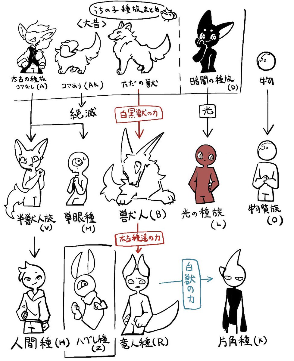 nusyamar's tweet photo. 種族系統まとめ
コアなしが「半獣人、人間、単眼、太古種(コア無し)、獣、物」で他は全てコアあり https://t.co/36ZdvPeU3O
