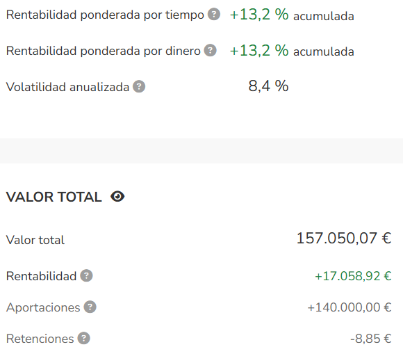 CompoundEngineX's tweet photo. @CARBABOGLEHEAD Tienes razon y solo llevo 6 meses invirtiendo con @IndexaCapital con una rentabilidad acumulada de +13,2 %.
Mi enlace de invitación-descuento por si quieres probar el servicio: https://t.co/GBNVzAoUR8 https://t.co/BMqnVlyZwL