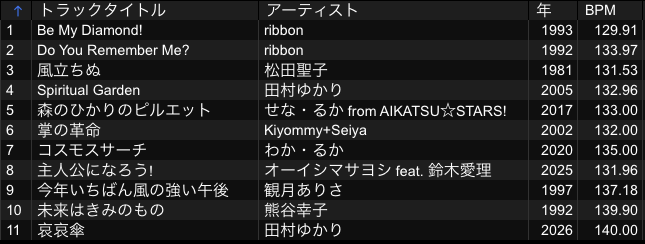 rapidblue's tweet photo. 3人共催になって帰ってきた #issui、今月は20分セットのお品書き。
日曜にribbonを堪能してきた直後と言うことでの冒頭2曲から、おはすず3Dお披露目で聞いて気に入った主人公になろう!、今日が発売日だったゆかりさんのアルバムから哀哀傘など。今年いちばん風の強い午後でしたし。 https://t.co/Rxp7rjCK0E