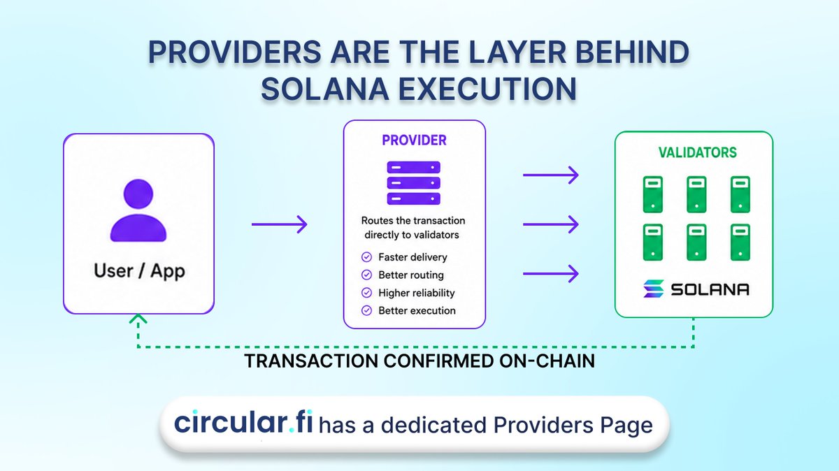 Circular_fi's tweet photo. What is a provider on Solana?
Your transaction does not magically appear on-chain.

A provider helps route it directly to validators.
This makes providers crucial for speed, reliability, routing, and execution quality.
They influence how efficiently activity moves across @Solana.

That is why https://t.co/TOghJ8KJeM has a dedicated Providers Page: to make this infrastructure layer readable, especially for MEV arbitrage activity.