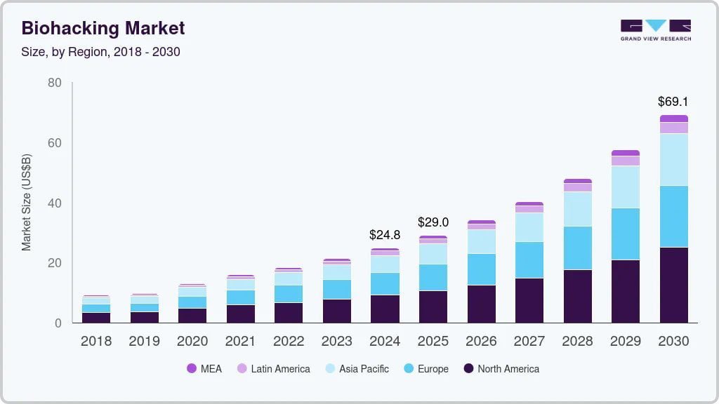 737dtx's tweet photo. @ItsPeptime $biohacking the trend is clear https://t.co/iAHqrl4WVS