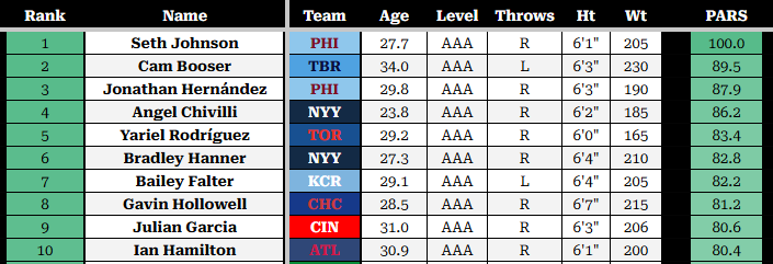 PARSlist's tweet photo. PARSlist ranks give you the top 'non-prospects'. 
Top 10 non-spec RP's: https://t.co/L3alL0lwSF