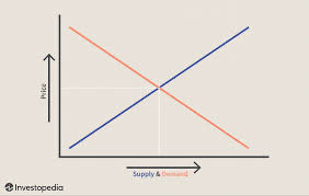 RyanRHashmi's tweet photo. Here’s a basic supply & demand curve. What happens when demand goes up (better product on the field) and supply is held constant (number of seats in a stadium)? Ticket prices go up, right? 

There isn’t anything unique about NIL collectives that manipulates this concept. The collectives are just there to coordinate between third-party investors and the athletic program. They aren’t dictating ticket prices—the market is.