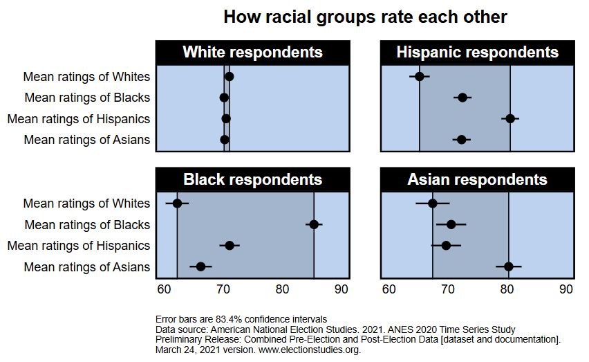 cheddarbob316's tweet photo. @AuronMacintyre Powerful people figured out the empathy glitch for white people.  Whites are the only group trying to apply universal principles.  Every other group has a strong in-group bias. https://t.co/e5eCu85Uwc