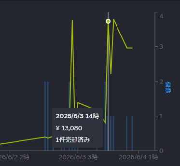 buxun's tweet photo. さっきの武器Steamで1万円以上で売れてて草なんよ！！！

ガチで儲かるやんこのゲーム！！

#タスクバーヒーロー #TBH https://t.co/Gp3fuI48oh