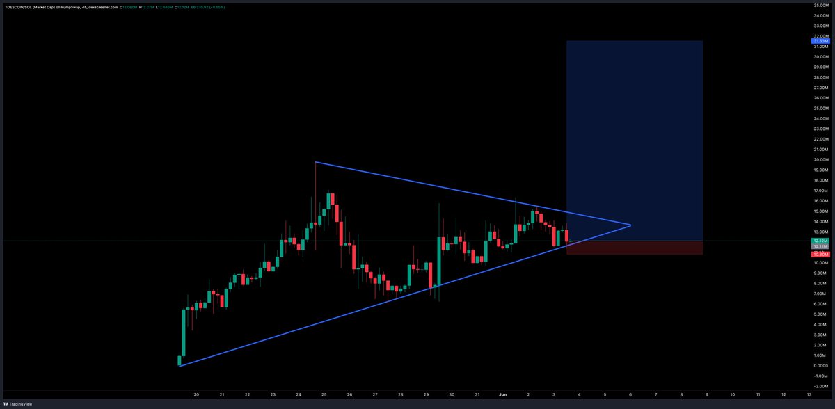 trade's tweet photo. As soon as majors begin to reverse @ToesCoinSOL will fly.

You have been warned. Buying now is a free 10X. https://t.co/yDqDeVIRhk