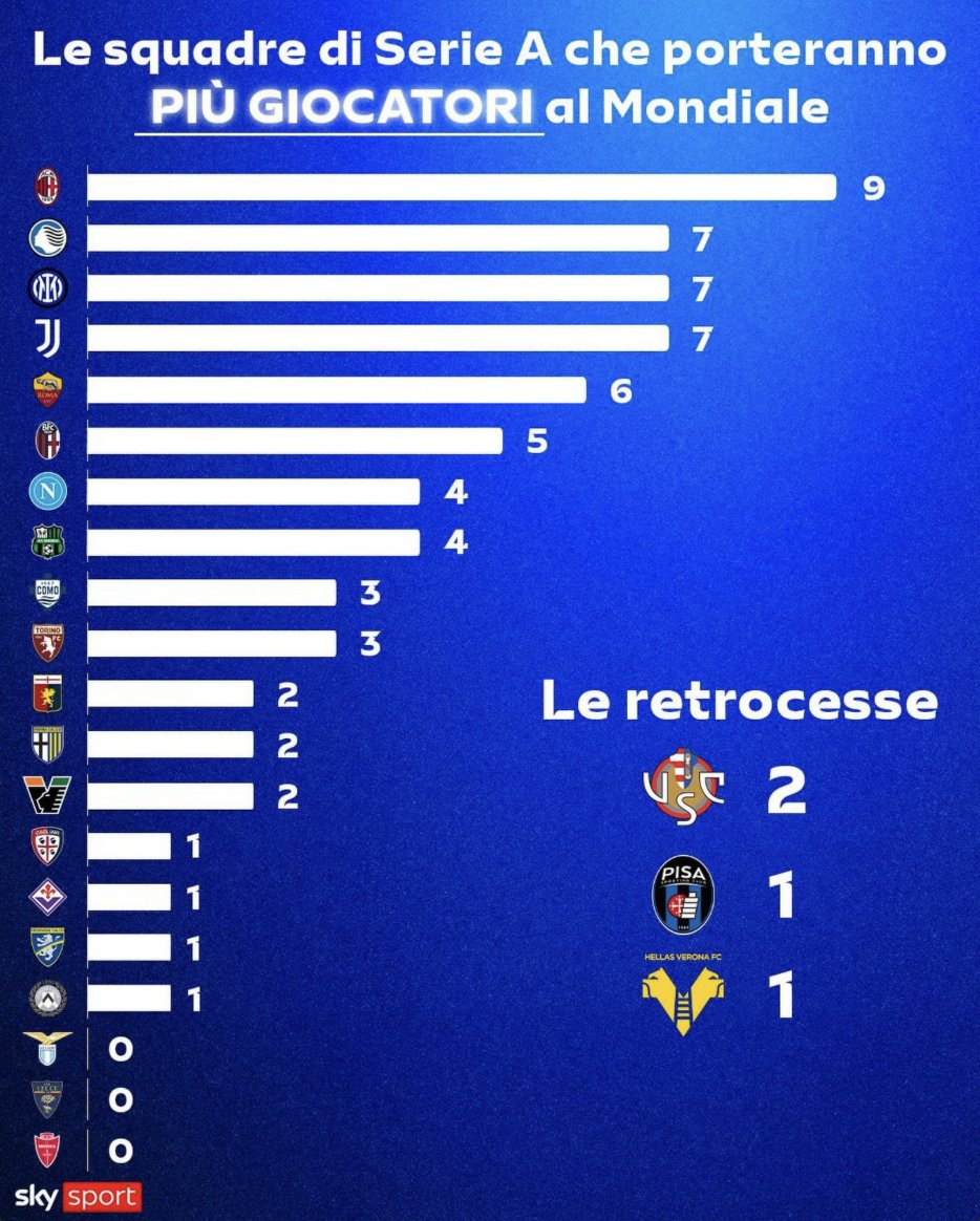 acmilandata's tweet photo. #ACMilan have the most players at the World Cup of any team in Serie A.

There are actually 10 call-ups: Maignan, Rabiot, Saelemaekers, De Winter, Estupinan, Gimenez, Jashari, Leao, Modric, Pulisic.

[via @SkySport] https://t.co/llfPRfSlhA