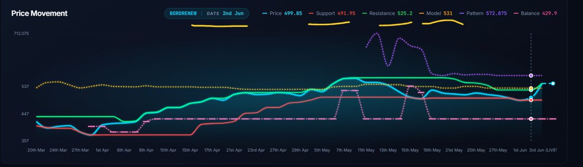 FinancialL93433's tweet photo. BORORENEW  ₹503 → ₹549 😳🚀
phle screener ne flag kiya ₹525.2 resistance, model ₹531 cross hua, +8.32% move aur 7.58x🚀volume confirm hua aur price ₹549 tak expand hua.

⚠️ Analytical observation only
Not investment advice — DYOR⚠️ 
#WhyStockMoved #BORORENEW #LASAFinance https://t.co/EDKHRvnLbz