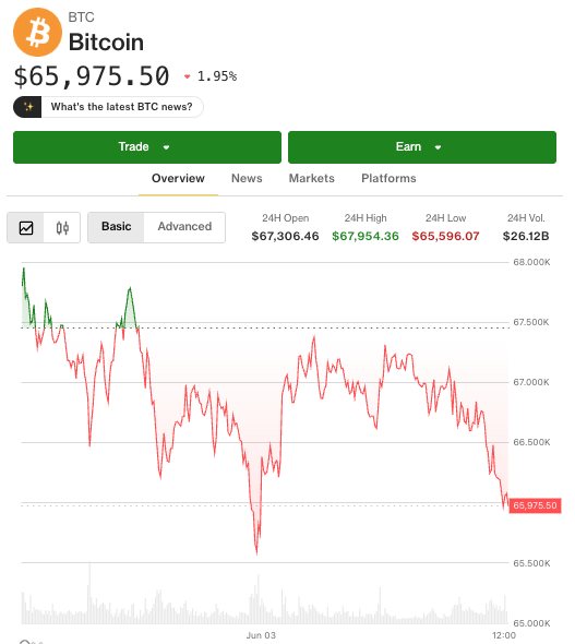 CoinDesk's tweet photo. $BTC dips below $66,000 https://t.co/3BxN6AptKJ