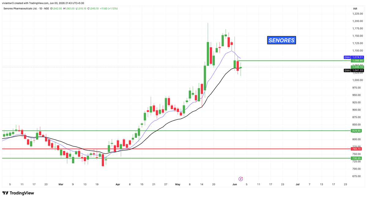 Vivaantraders's tweet photo. Two High probability #SWING stocks for tomorrow π
Bookmark it, Buy it & thanks me later
1.SUNFLAG
2.SENORES
#SWINGSTOCKS https://t.co/p0BYCeLKkm