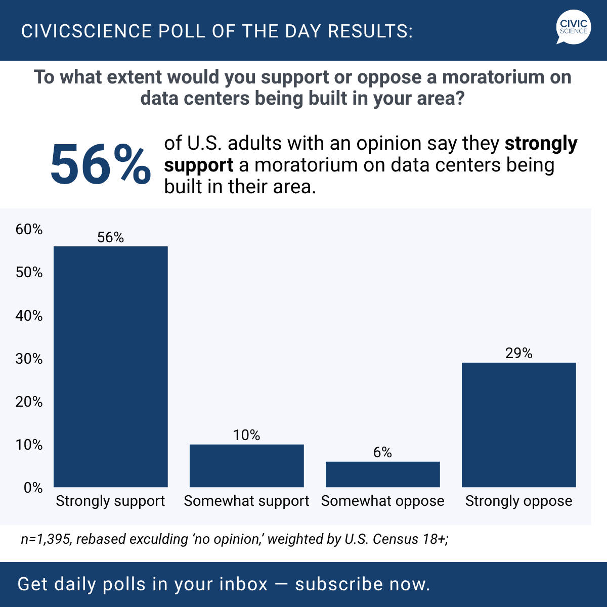 CivicScience's tweet photo. Americans aren't sold on the AI infrastructure boom. New 24-hour, nationally representative data from The CivicScience Poll of the Day finds that 56% strongly support a moratorium on new data centers in their area, compared to 29% who strongly oppose. https://t.co/bw4lHenFmr