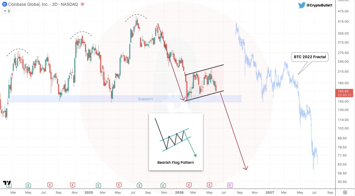 CryptoBullet1's tweet photo. $COIN #Coinbase looks really bad.

Huge multi-year distribution pattern + Bear Flag

The ‘Bear Flag’ part really reminds me of $BTC PA in 2022

I’m expecting a big nasty breakdown 📉 https://t.co/amqb1qa74T