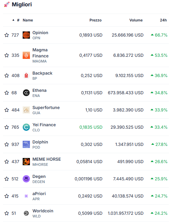 ChartingBit's tweet photo. Mentre Bitcoin cola a picco alcune altcoin fanno faville...

La seconda top gainer di oggi l'ho compresa il 4 maggio nelle mie analisi, solo chi le legge sa perché, da allora +90%

Personalmente ho fatto l'errore di preferirle una altra coin, che ha fatto tutto il contrario...capita, quello che conta è riuscire a trovare opportunità simili (anche nei tradizionali) con cadenza regolare.

Se vuoi saperne di più unisciti gratis agli altri +1500:

https://t.co/VWHL6c76Is