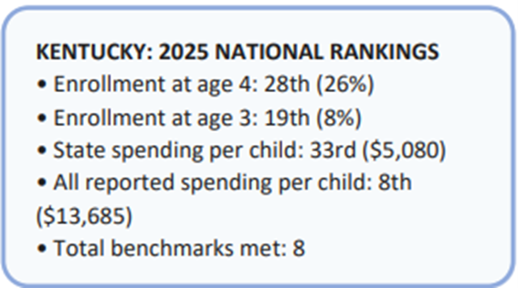 PrichardCom's tweet photo. #ICYMI: New data show Kentucky is falling behind on preschool access despite strong quality standards. 

The National Institute for Early Education Research (NIEER) recently released its 2025 State of Preschool Yearbook, offering a clear-eyed look at how states are serving their youngest learners. For Kentucky, the findings confirm what many families, educators, and advocates already know: we are not yet delivering on the promise of equitable, high-quality early learning—and the consequences are real.

Read more on the EdBlog: https://t.co/dg8CWP0VQk