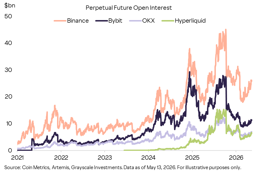 Grayscale's tweet photo. @HyperliquidX 3/ And it's working at real scale.

@HyperliquidX has done $800M+ in revenue in 2025 and now ranks among the largest crypto exchanges — CEXs included — by both volume and open interest.

This is no longer a "perp DEX" story @HyperliquidX https://t.co/PZq7btfK5u