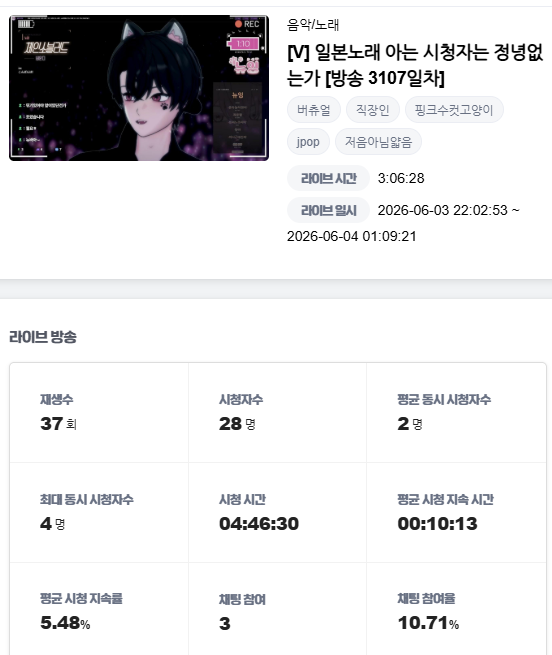 newing_virtual's tweet photo. 오뱅알!
오늘도 여러억까가 많았지만 잘이겨냈어용
요즘 방송이 아무래도 기존시청자들도
1개월~1년 단위로 방송을 한번씩 오다보닝
진행이 쉽진않긴한뎅 노래로 한결같이 채우고있어용
최근에 버츄얼주식인가 나온거 보고있는데
방송 한번에 쭈욱 떨어지는게 재미있네여ㅋㅋ
낼도 혼자서 힘낼예정! https://t.co/AsnuTzUfcE
