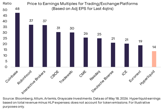 Grayscale's tweet photo. @HyperliquidX @AWS @cerebras @tradexyz 8/ Valuation is starting to price this in

$HYPE isn't a stock, but you can loosely comp it
On trailing earnings (4 quarters thru Q1 2026), HYPE trades ~14x

High-growth trading names like @IBKR and @coinbase sit closer to ~35–50x https://t.co/tJ4pkkaMjJ