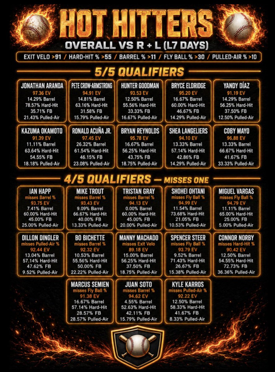 Capper_Kale's tweet photo. All day MLB Cheat Sheets ⚾️📊⚾️📊

Will attach pitch mix for DAY games next! https://t.co/ffxafGzFRY