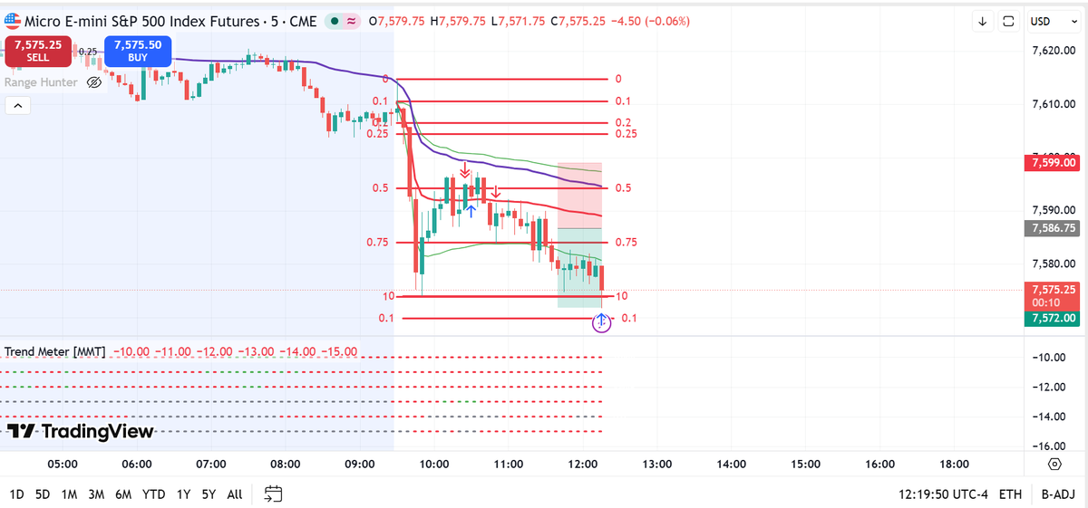 AaronBaner's tweet photo. MES IB Low Shorts
- Exited early on first entry 
- Re-entered again
- Defensive SL Behind midnight + session vwap
- Was targetting 0.1, but got fed up of waiting (LOL)
Approx +1R https://t.co/KLRZDxDlU3
