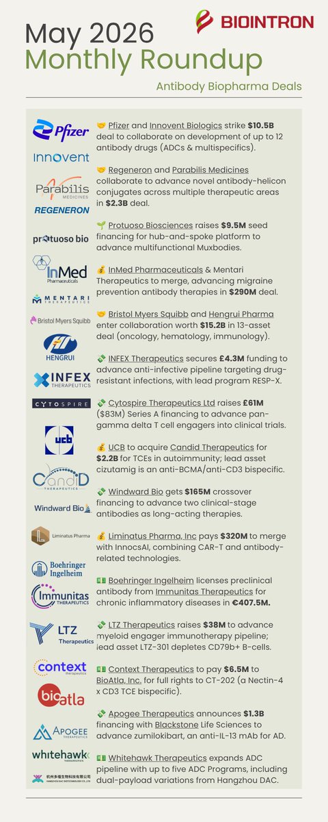 Biointron2012's tweet photo. Roundup of #antibody #biotech deals in May 2026 👇

🤝 @pfizer and @Innovent_2011 strike $10.5B deal to collaborate on development of up to 12 antibody drugs (ADCs &amp; multispecifics). https://t.co/5AeBEQfj3n https://t.co/kMk2n4zlEO