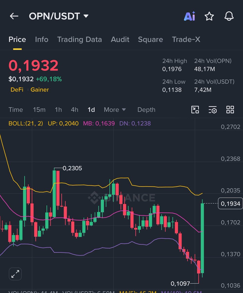 gary66eth's tweet photo. Loading some $OPN ~ @opinionlabsxyz

MC around 25m ~ 27m. I think it's good with the next on-chain narrative: Prediction + World Cup

CZ won't miss this trend to push his investment in this project, maybe call it the first prediction token backed by @yzilabs https://t.co/LddegYbnN8