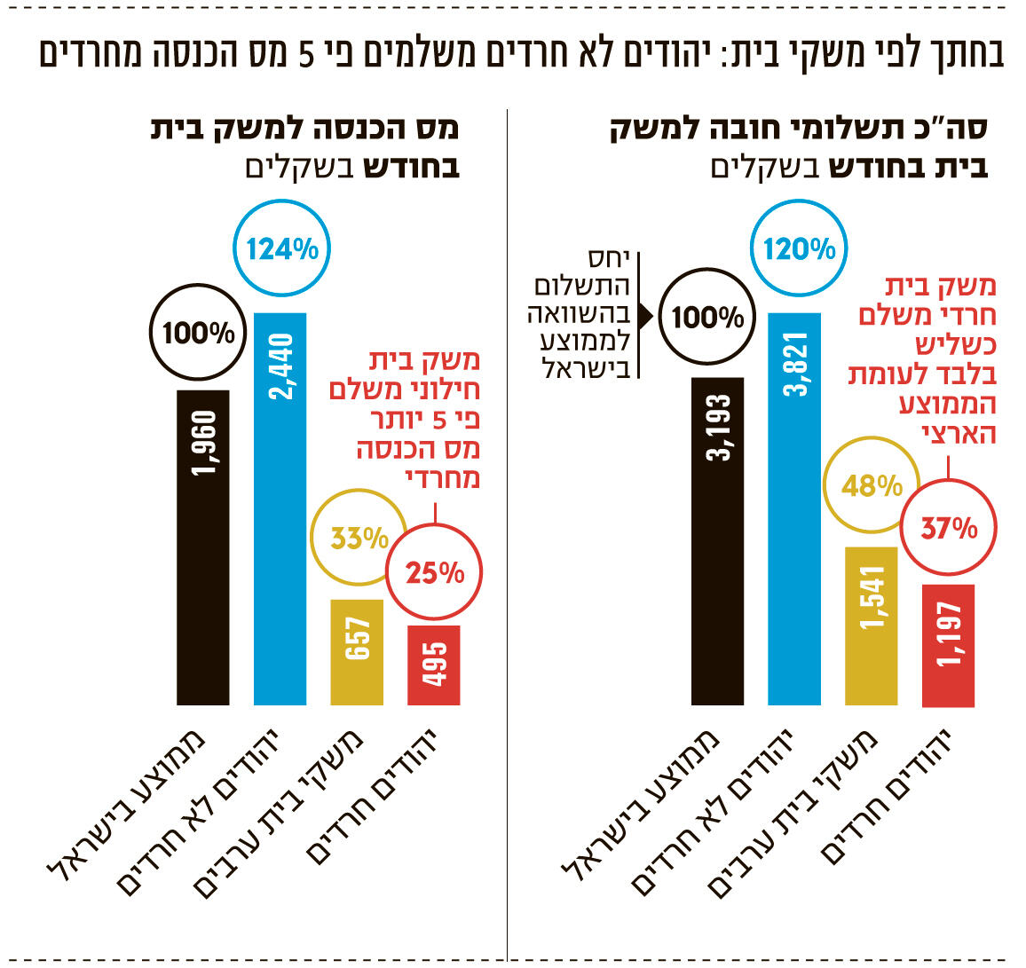 Bjomrn's tweet photo. @ShunitBrod @SagiBarmak @olam_katan @YinonMagal אתה מחרטט של החיים. חרדים מקבלים יותר ומשלמים פחות מערבים https://t.co/gkj0ZvS9hy