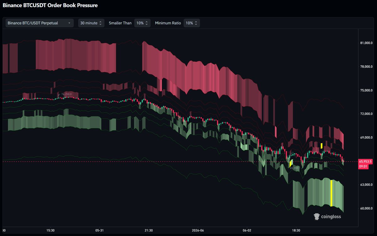 CacheTrading's tweet photo. $BTC Oder Book Pressure

You know we're reaching the tentative bottom "range" when OB pressure gets this heavy.

Think we start to slow down in the 64-66k range.  Possible H&amp;S pivot soon. https://t.co/QVXFPp9sQ9