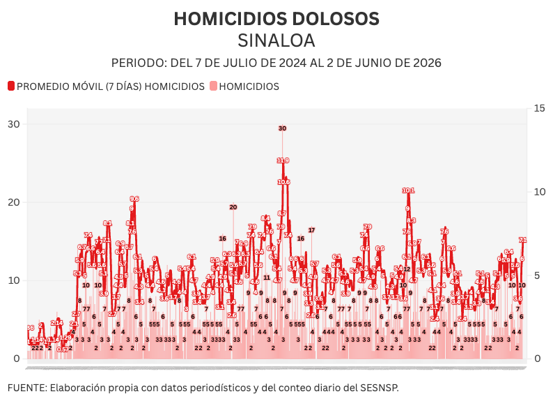 AdrianLopezMX's tweet photo. Desde que @rochamoya_ pidió licencia a la gubernatura, en Sinaloa hay una clarísima escalada violenta.

Pasamos de 4.4 muertes violentas diarias en abril, a 5.3 en mayo, a 8.0 en los primeros dos días de junio.

Ayer asesinaron a 10 personas, entre ellos un menor de 16 años e hirieron a su hermano de apenas 13. Antier mataron a mujer calcinada en un domicilio incendiado. Un día antes 7 internos fueron asesinados a punta de cuchillo en el Penal de Aguaruto.

Mientras se defiende la soberanía,  ese el tamaño de la crisis y las atrocidades que vivimos los sinaloenses a diario.