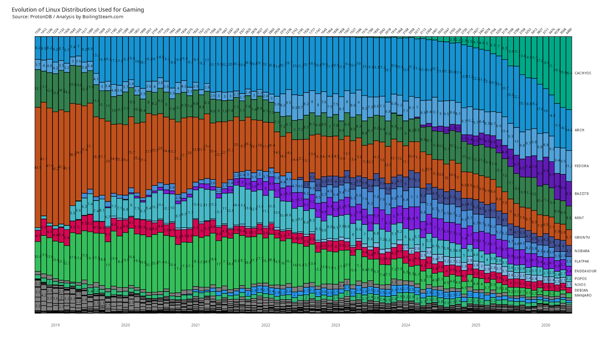 BoilingSteam's tweet photo. Tidal Wave: CachyOS is now Bigger than Arch Linux Ever Was! https://t.co/ZbCNnUXGtS 

#cachyos #archlinux #popularity #linux #linuxgaming #update #foss #gaming #distro #protondb https://t.co/4qyOrAohFD