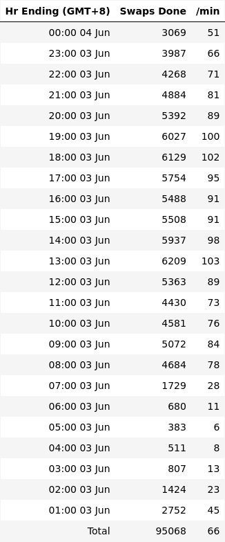 NIOSwapInfo's tweet photo. Summary for 03 Jun 

Cumulative Swaps: 113,066,579
Past 24h: 95,403
Top 3 provinces: Guangdong: 14,397, Jiangsu: 13,261, Shanghai: 10,736
3,897 stations, 24 swaps/stn

Past 30D Avg: 100,641/Day
Time: 00:28 04 Jun GMT+8
https://t.co/oVgWp4Kp6d

#NIO https://t.co/nwMjEF71Bg