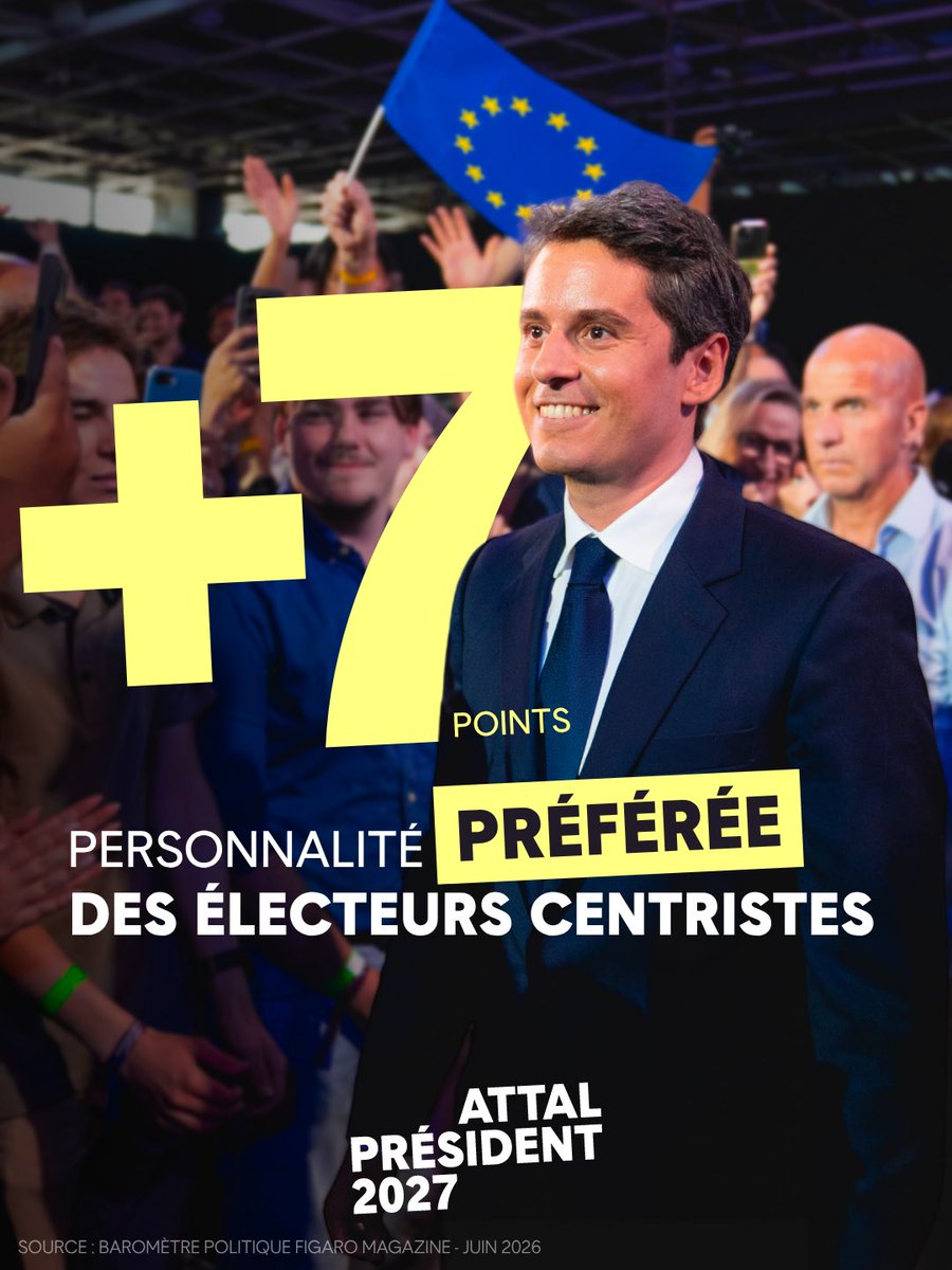 FGouriou1's tweet photo. L’entrée en campagne dynamique de @GabrielAttal est remarquée chez les électeurs du centre. Il devient la personnalité préférée de ce bloc essentiel pour bâtir le plus grand des rassemblements.

Jusqu’à la victoire ! 🚀🇫🇷 https://t.co/8Yw8UbfFaT