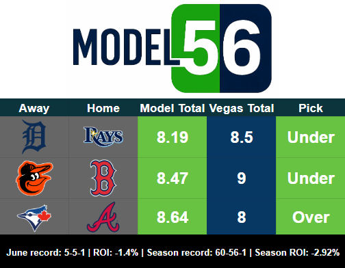 model56picks's tweet photo. Day and night action. Let's get hot! #model56 #GamblingX
Tip of the Day: If you round up, every MLB team is averaging at least 4 runs per game. Again, rounding, only three teams -- LA Dodgers, Milwaukee and Atlanta -- are allowing fewer than 4 runs per game. https://t.co/QoFPGjbXJc