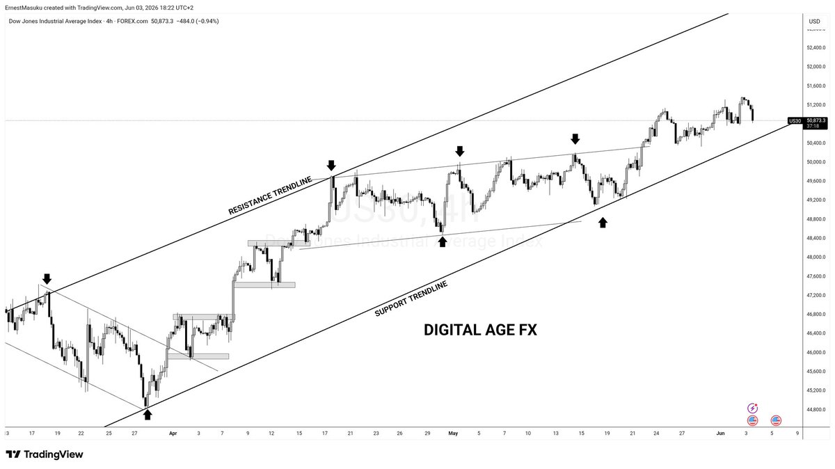 DigitalAgefx's tweet photo. US30 Analysis Update 📊

US30 is currently  in a bullish trend, suggesting continued upward momentum in the market.

For trading signals, and mentorship opportunities
📱+27 72 323 9964

Broker Registration:
⤵️
https://t.co/POFjydEi6l https://t.co/UEDmkVPPOv