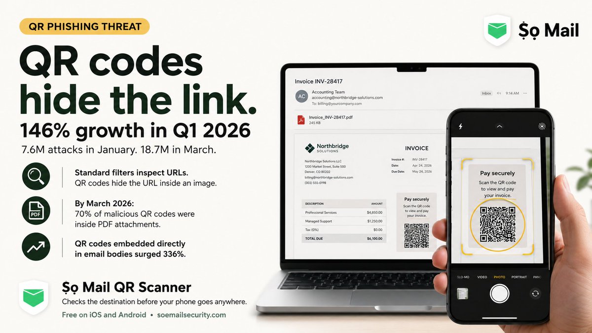 Soemailsecurity's tweet photo. OpenerQR code phishing grew 146% in Q1 2026.
7.6 million attacks in January. 18.7 million in March.
It is now the fastest-growing email attack vector Microsoft tracks. Here is why your filter cannot catch it. https://t.co/07PL4cTbl8