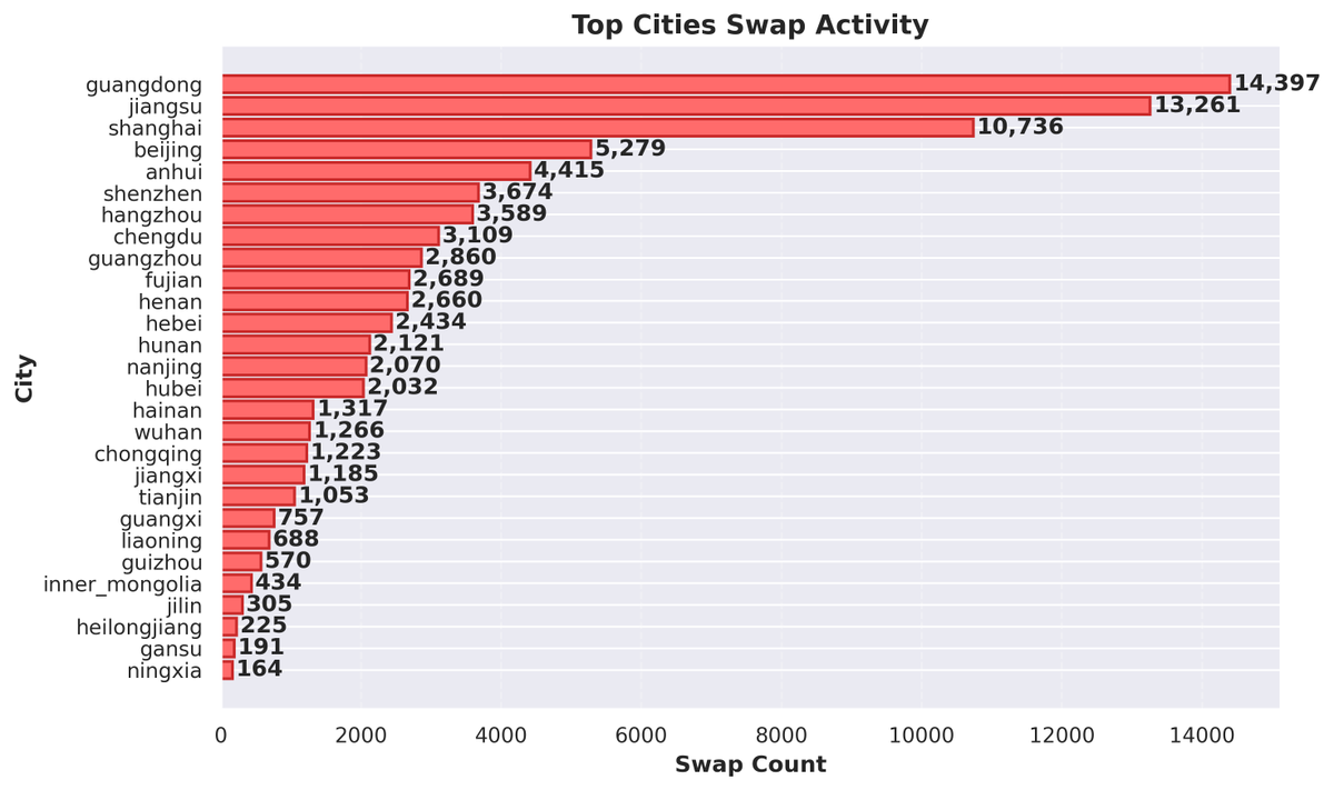 NIOSwapInfo's tweet photo. Summary for 03 Jun 

Cumulative Swaps: 113,066,579
Past 24h: 95,403
Top 3 provinces: Guangdong: 14,397, Jiangsu: 13,261, Shanghai: 10,736
3,897 stations, 24 swaps/stn

Past 30D Avg: 100,641/Day
Time: 00:28 04 Jun GMT+8
https://t.co/oVgWp4Kp6d

#NIO https://t.co/nwMjEF71Bg